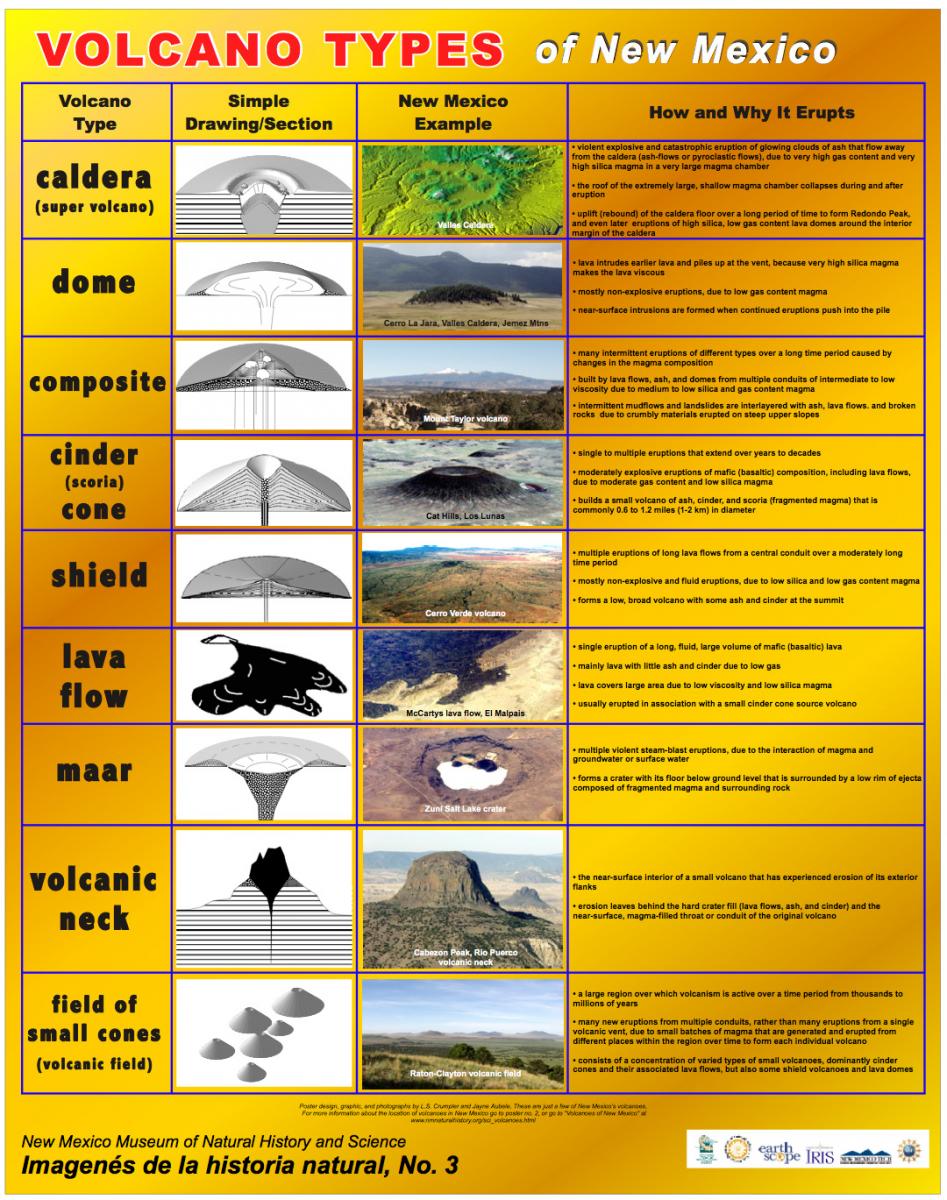 Image of table with Volcano types from new Mexico